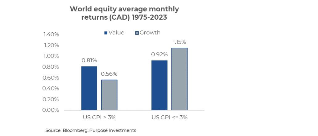 World equity average monthly returns