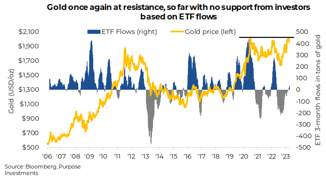 Gold at resistance, no support from investors