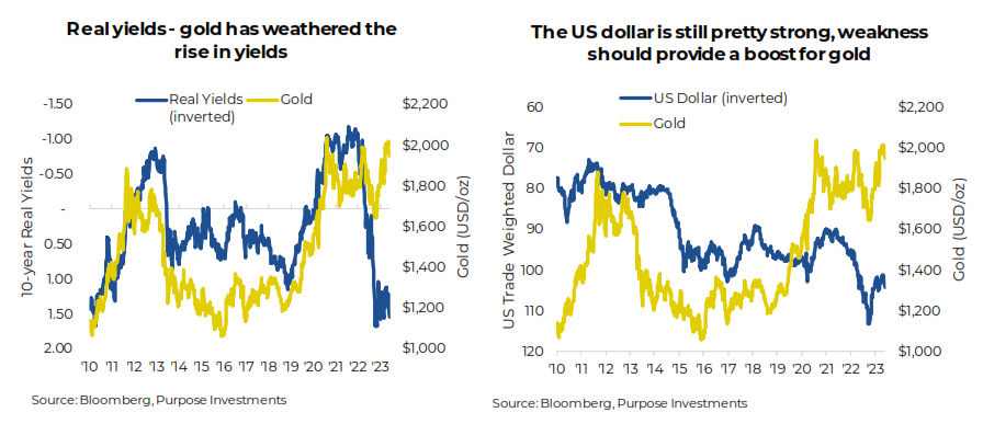 Real yields vs Gold - US Dollar vs Gold