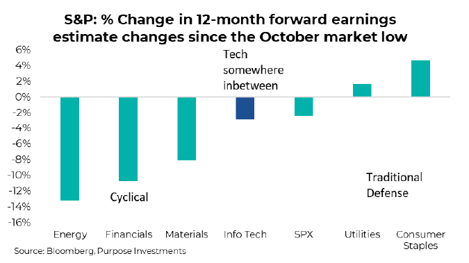 S&P Change in forward earnings