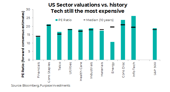 US Sector valuations vs history