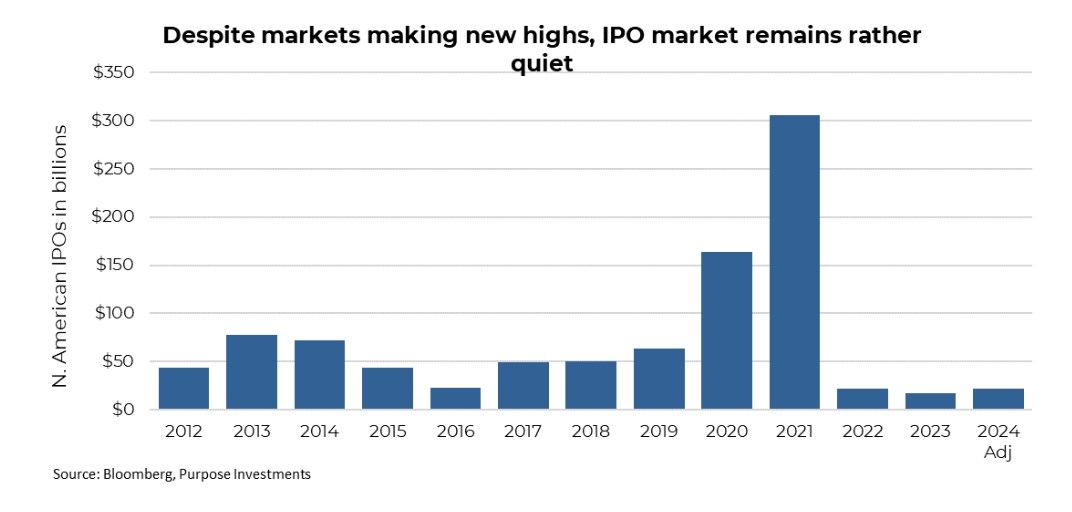 IPO market remains rather quiet