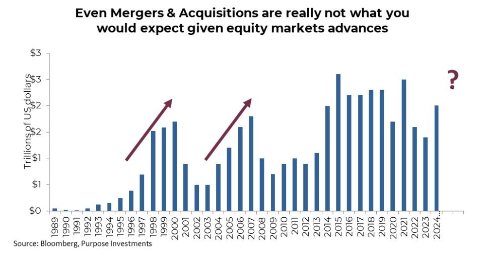 M&A are not really what you would expect given equity markets advances