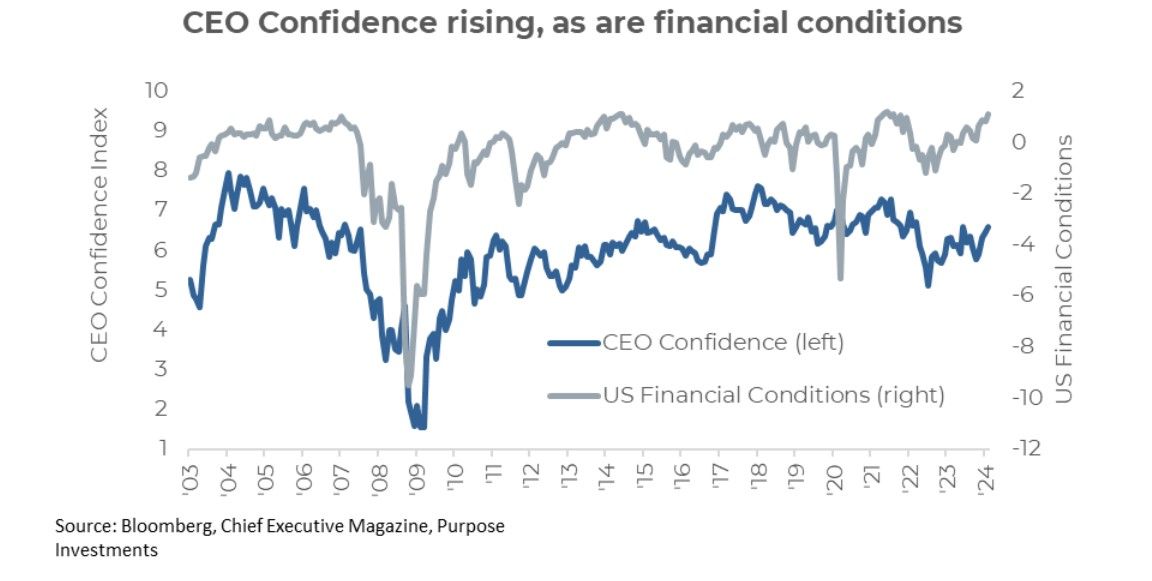 CEO confidence rising