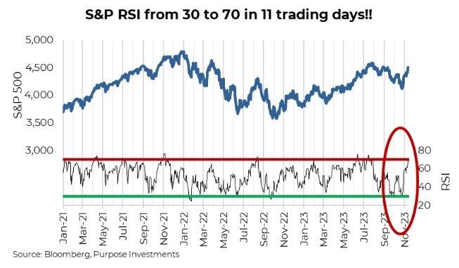 S&P RSI from 30 to 70