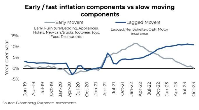 Early fast inflation components