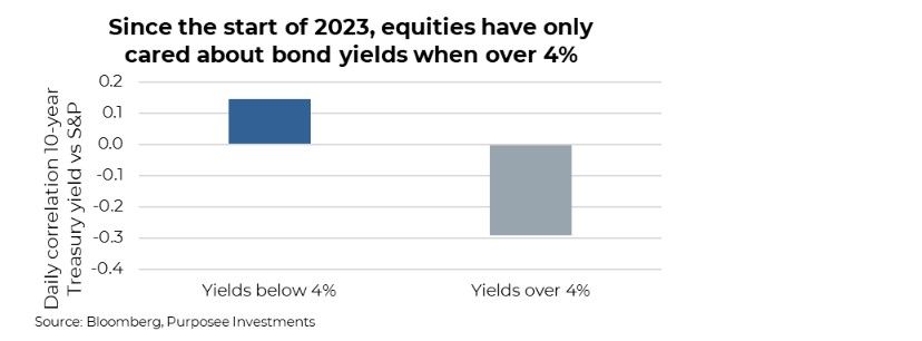 Bond yields in 2023