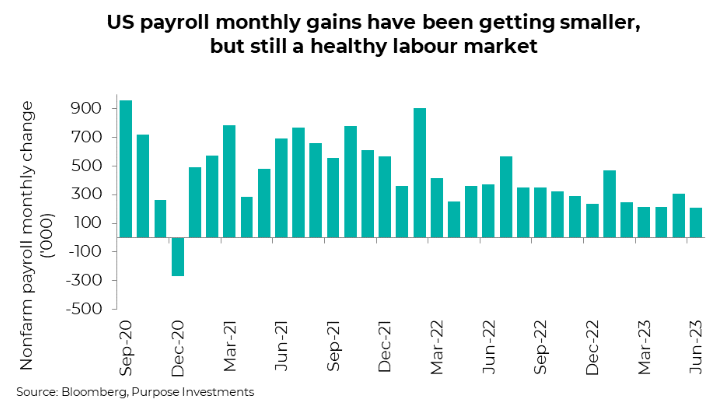 US payroll monthly gains