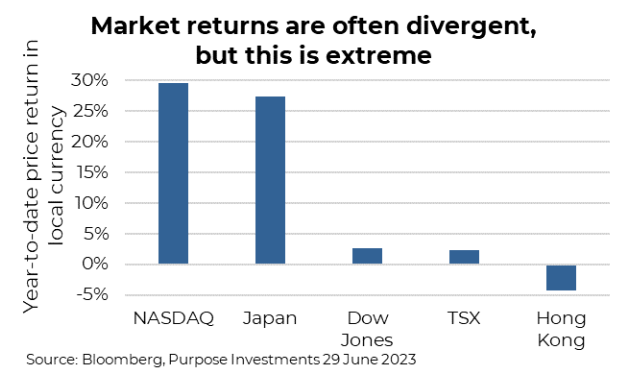 Market returns are often divergent