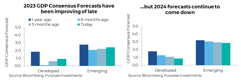 2023 GDP Consensus Forecasts