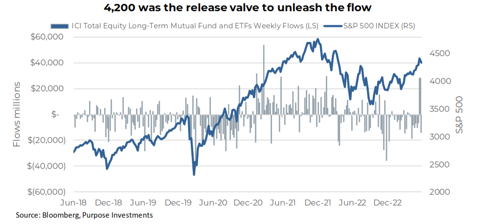 4,200 on S&P was release valve