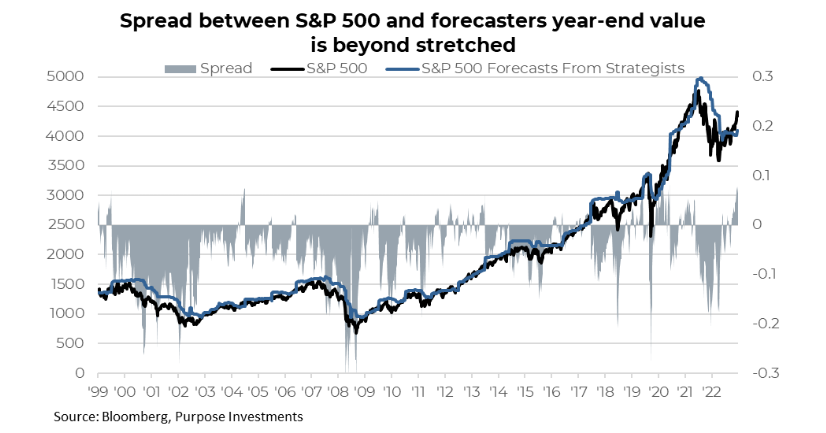 Spread between S&P500 and forecasters