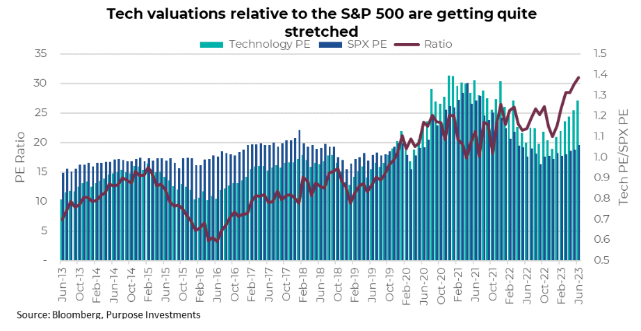 Tech valuations relative to the S&P500