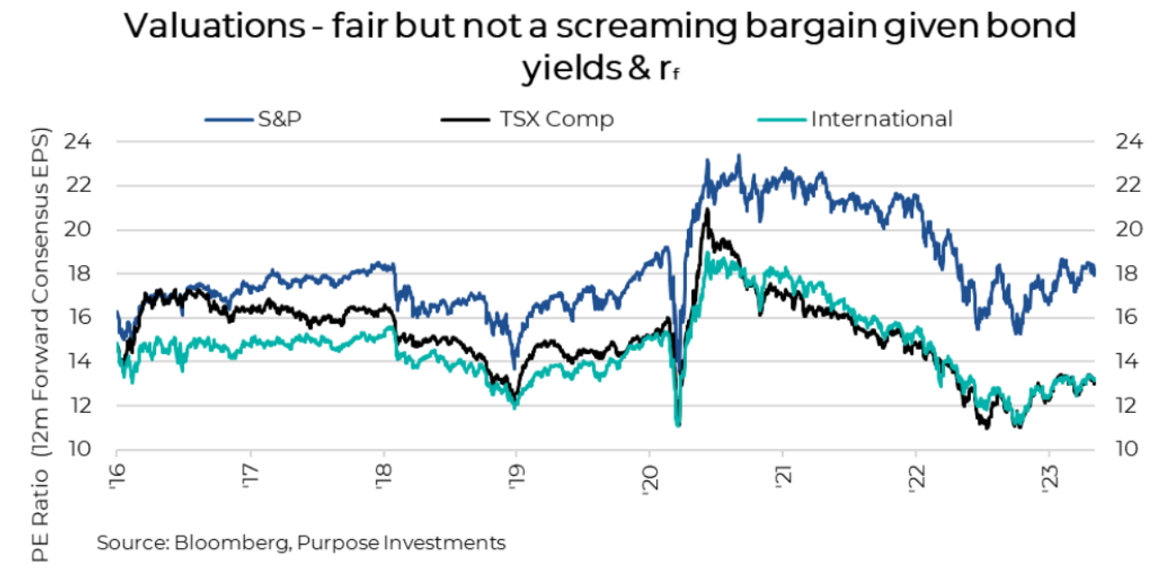Valuations - fair but not a screaming bargain given bond yields