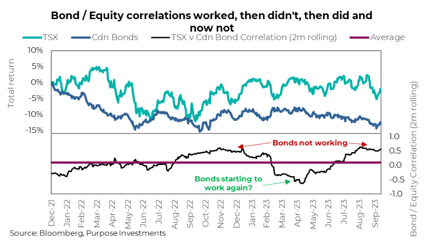 Bond/Equity Correlations