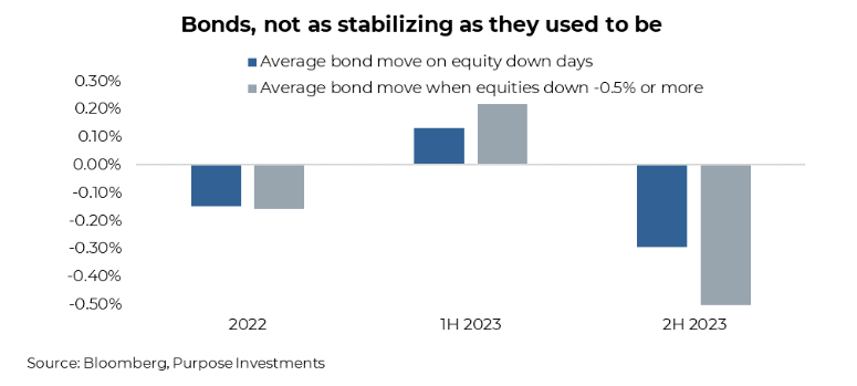 Bonds, not as stabilizing