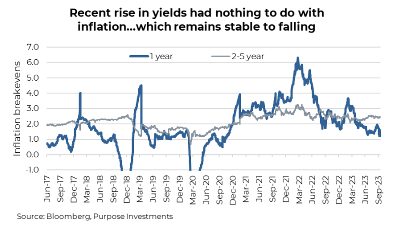 Recent rise in yields and inflation