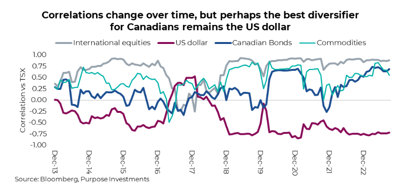 Canadians and the US Dollar