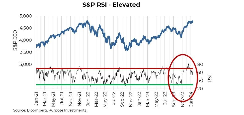 S&P RSI