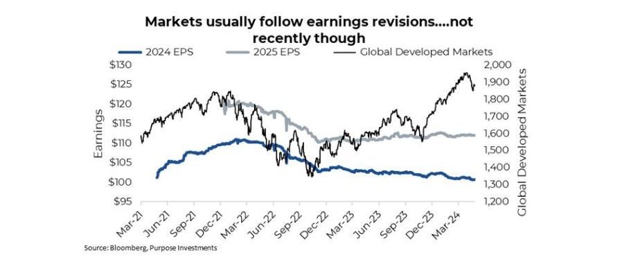 Earnings revisions
