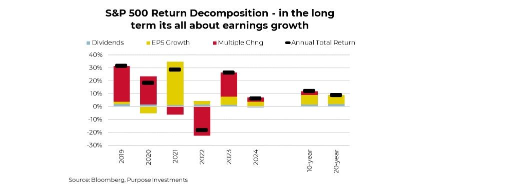 S&P 500 Return Decomposition