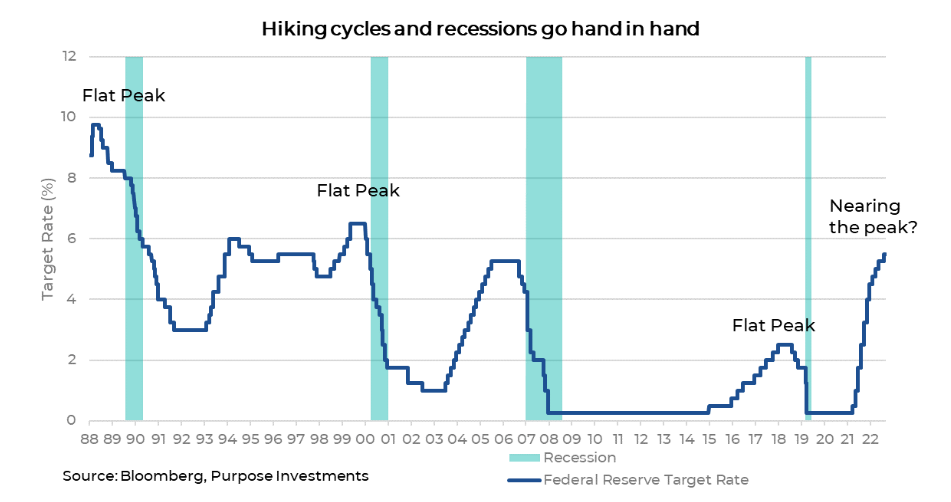 Hiking Cycles and Recessions