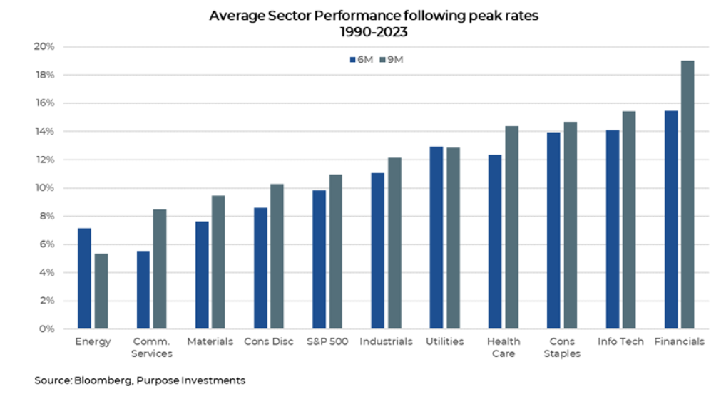 Sector Performance following peak rates