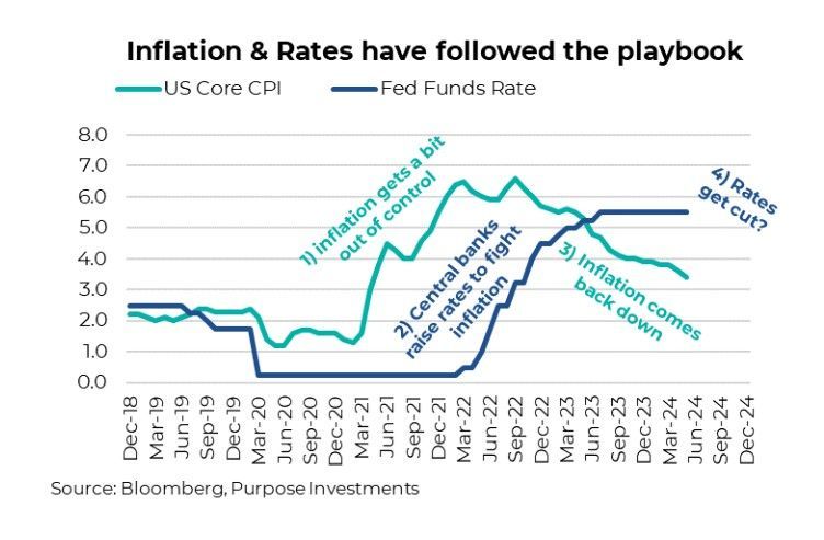 Inflation & Rates