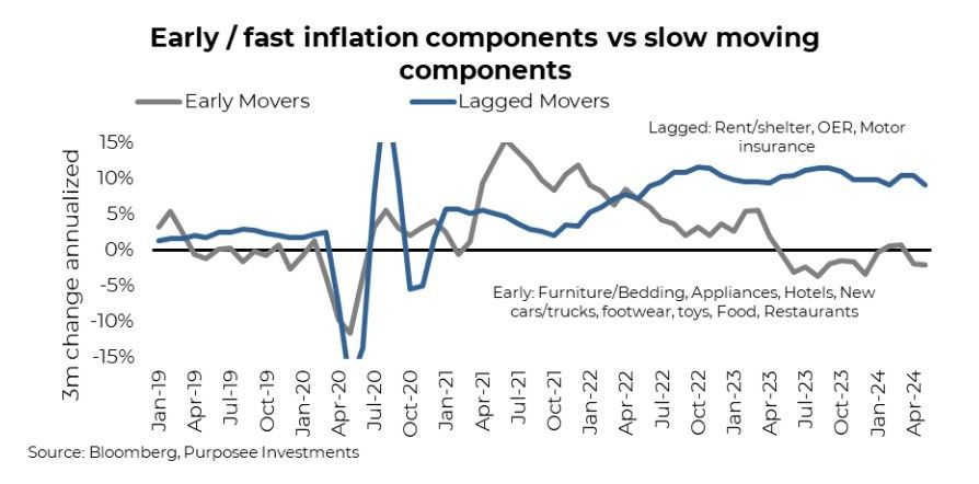 Inflation Components