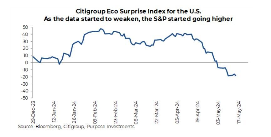 Citigroup Eco Surprise 