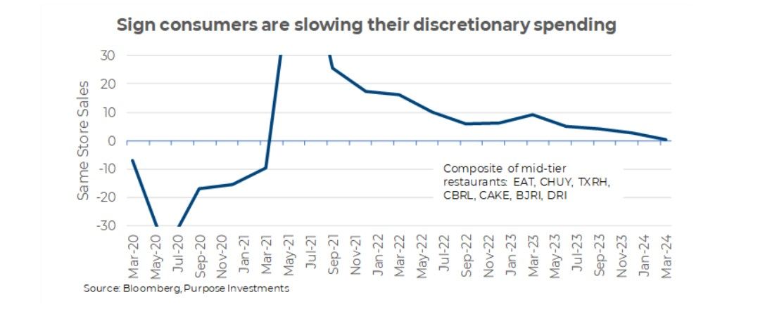 Slowing discretionary spending