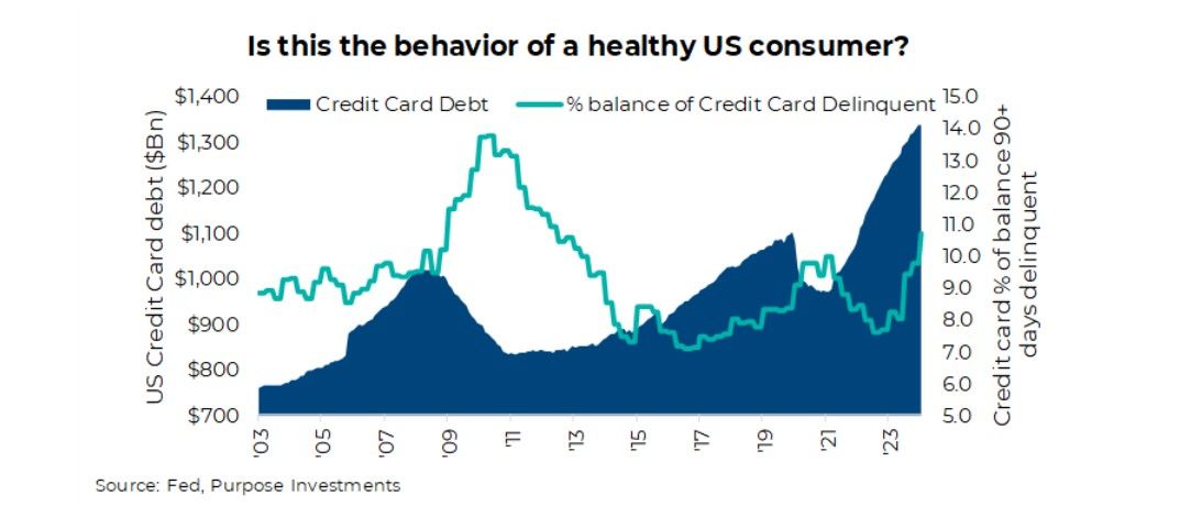 Behaviour of US Consumer