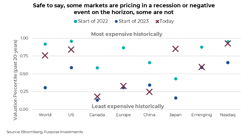 Some Markets Pricing in a Recession, Some are Not