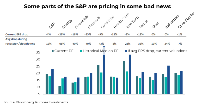 Some parts of S&P pricing in bad news