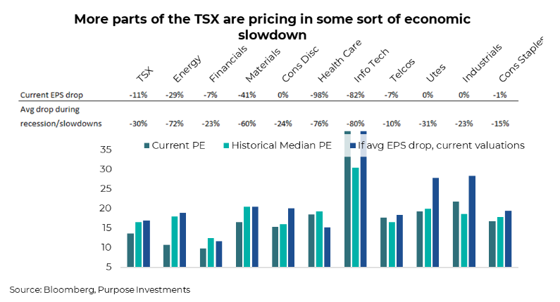 More parts of the TSX are pricing in a slowdown