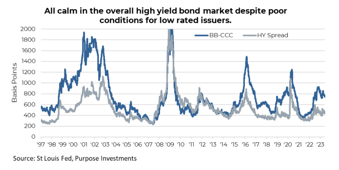 Calm in overall high yield bond market despite poor conditions for low rated issuers