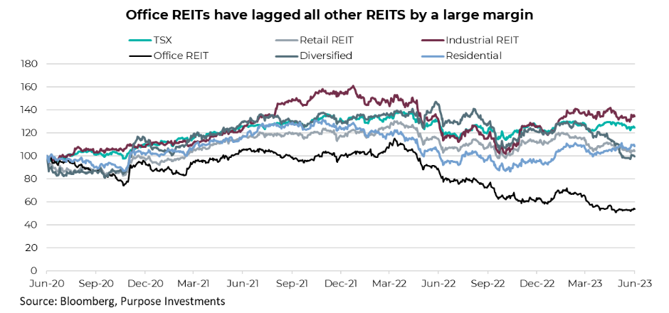 Office REITs have lagged all others