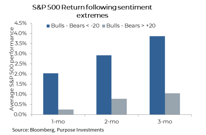 S&P500 Return following sentiment extremes