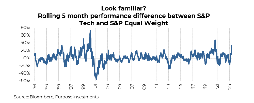 S&P 500 performance is same as S&P Tech