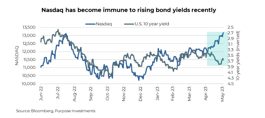 Nasdaq has become immune to rising bond yields