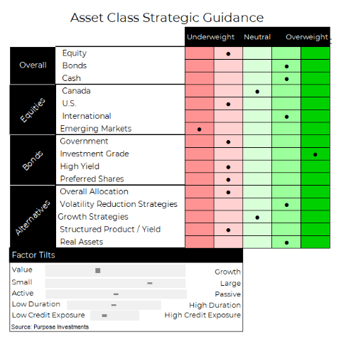 Asset Class Strategic Guidance