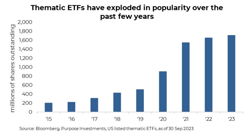 Thematic ETFs popularity