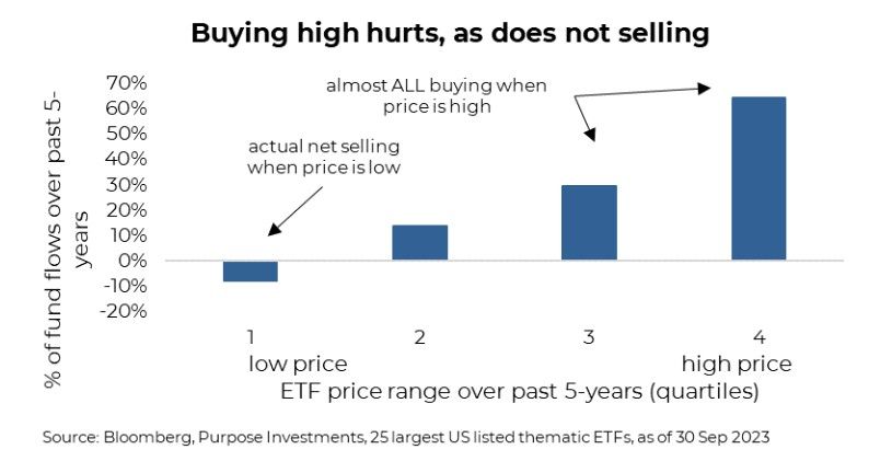 Buying high hurts