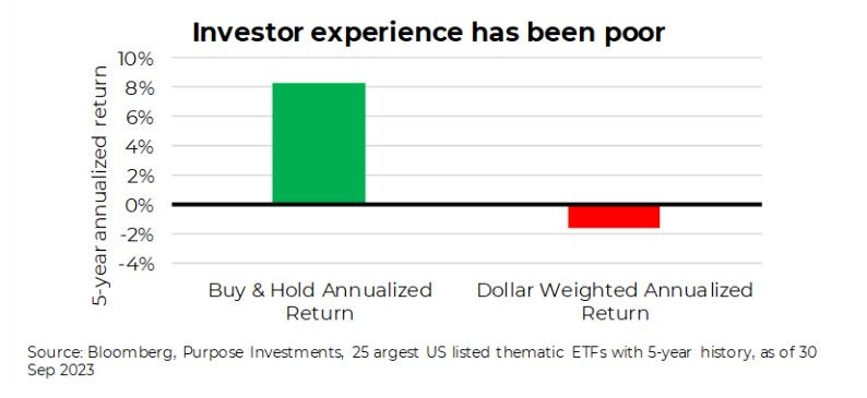 Investor experience has been poor