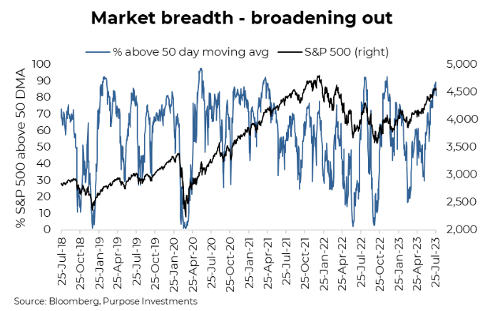 Market breadth - broadening out