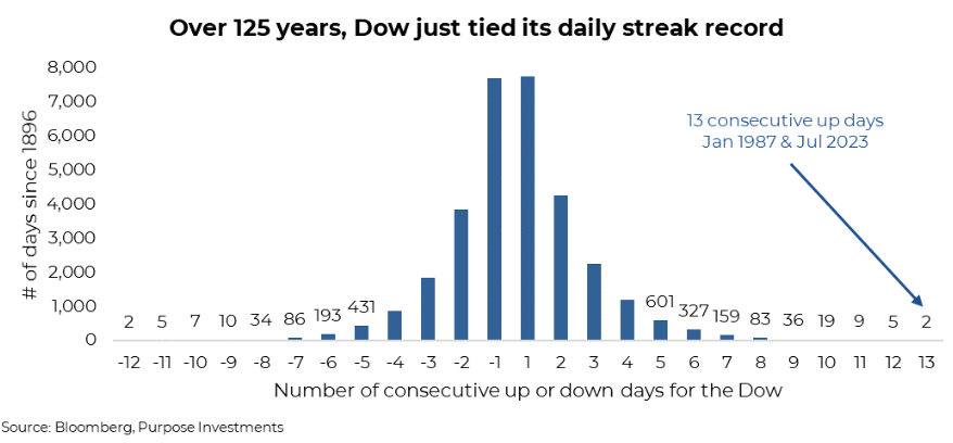 DJI daily streak record