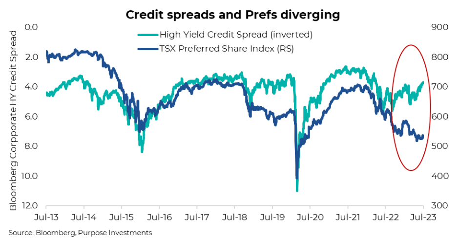 Credit spreads and Prefs diverging