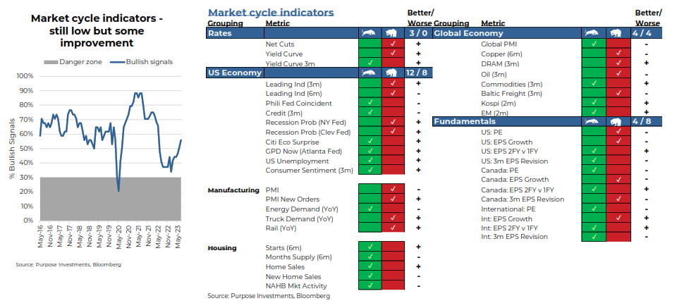 Market Cycle Indicators