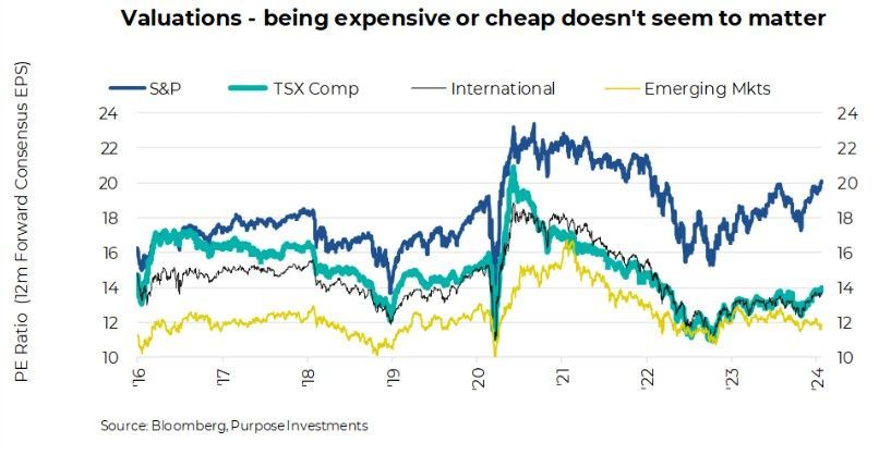 Valuations - being expensive or cheap doesn't seem to matter