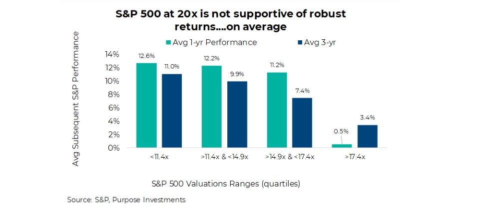S&P500 at 20x is not supportive of robust returns